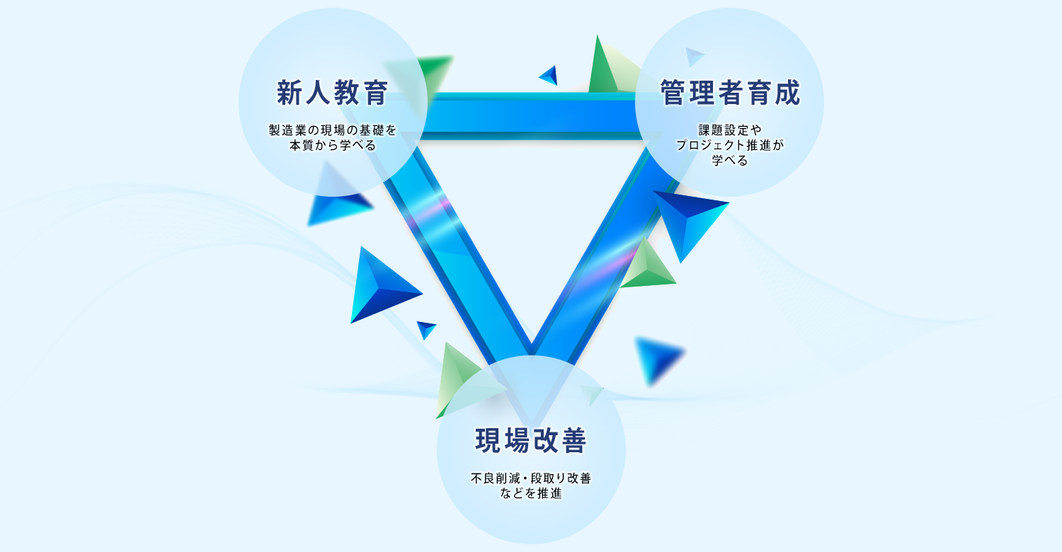 新人教育：製造業の現場の基礎を本質から学べる 管理者育成：課題設定やプロジェクト推進が学べる 現場改善：不良削減・段取り改善などを推進