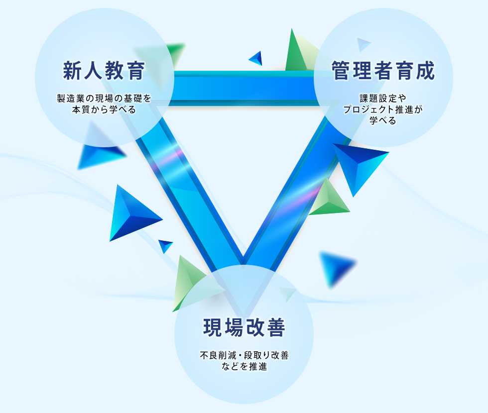 新人教育：製造業の現場の基礎を本質から学べる 管理者育成：課題設定やプロジェクト推進が学べる 現場改善：不良削減・段取り改善などを推進