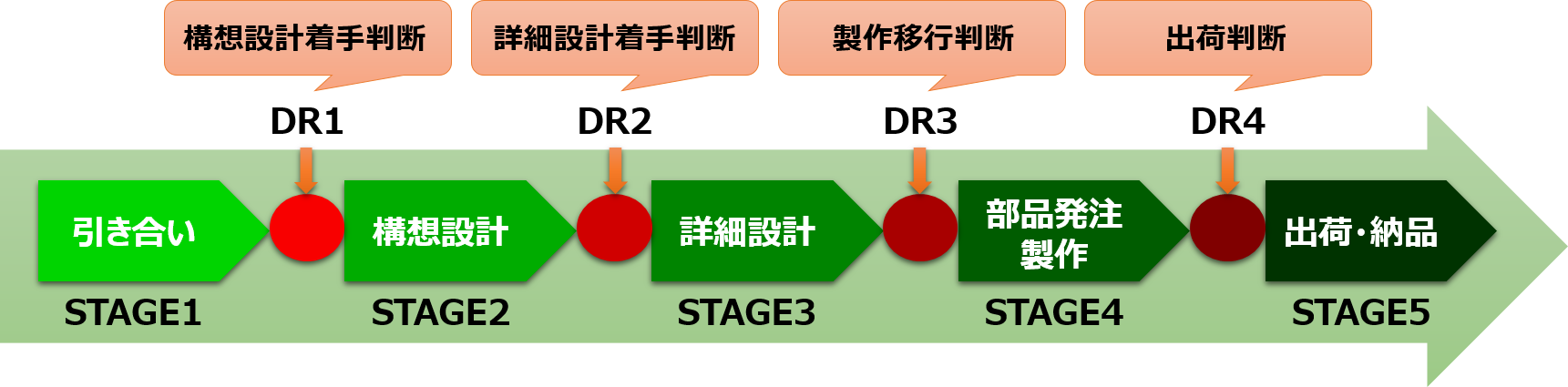 一品物開発プロセス