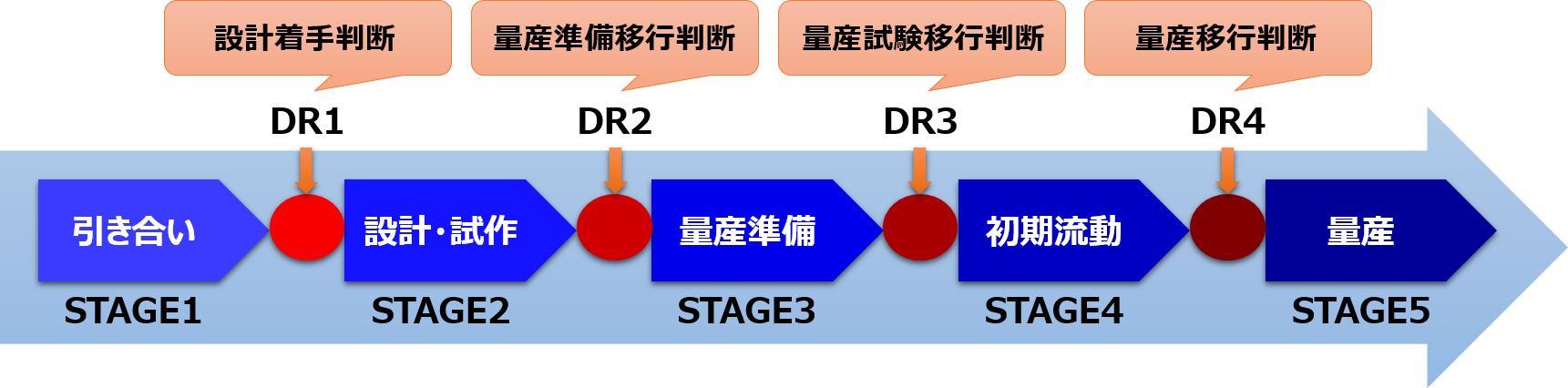 量産品開発プロセス