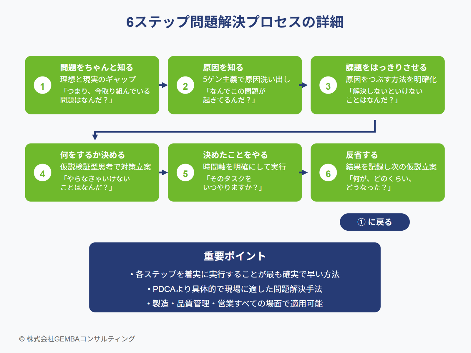 中小企業の製造業のコンサルティングならGEMBAコンサルティング
