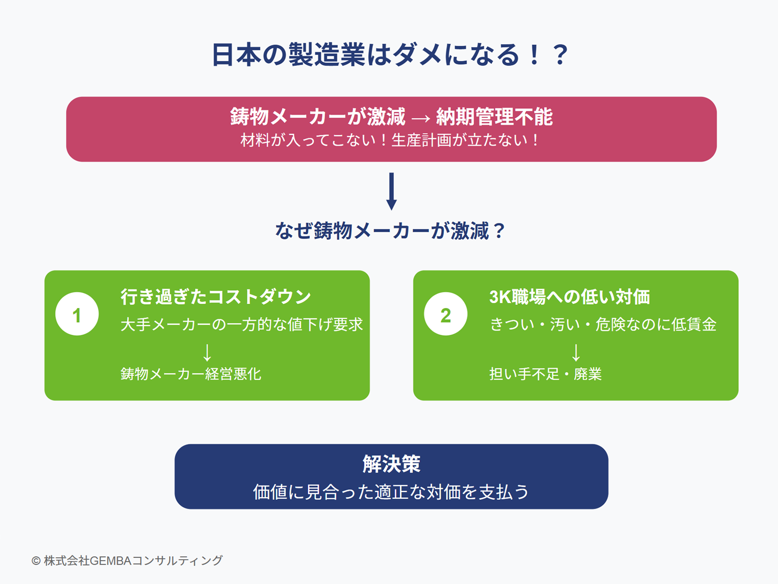 中小企業の製造業のコンサルティングならGEMBAコンサルティング