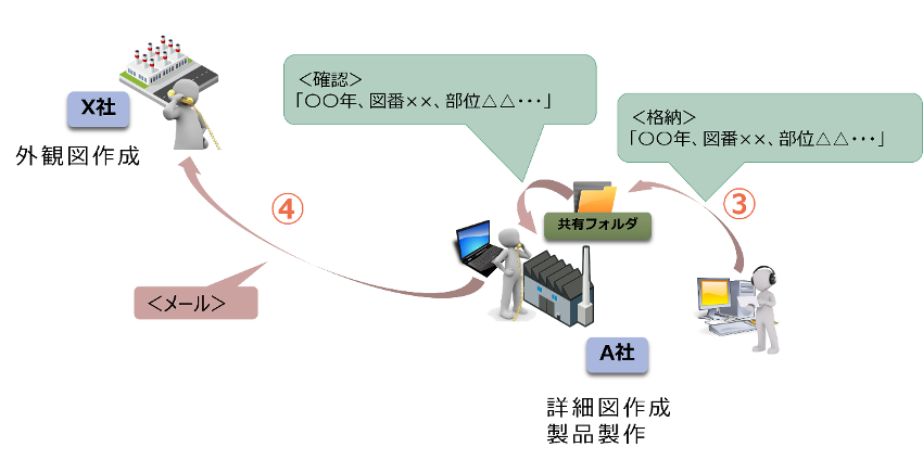 実際の業務のイメージ図