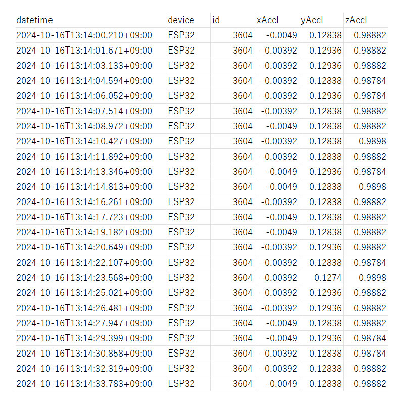IoTで取得した振動データの例