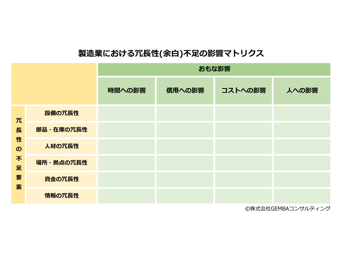 「製造業における冗長性(余白)不足の影響マトリクス」