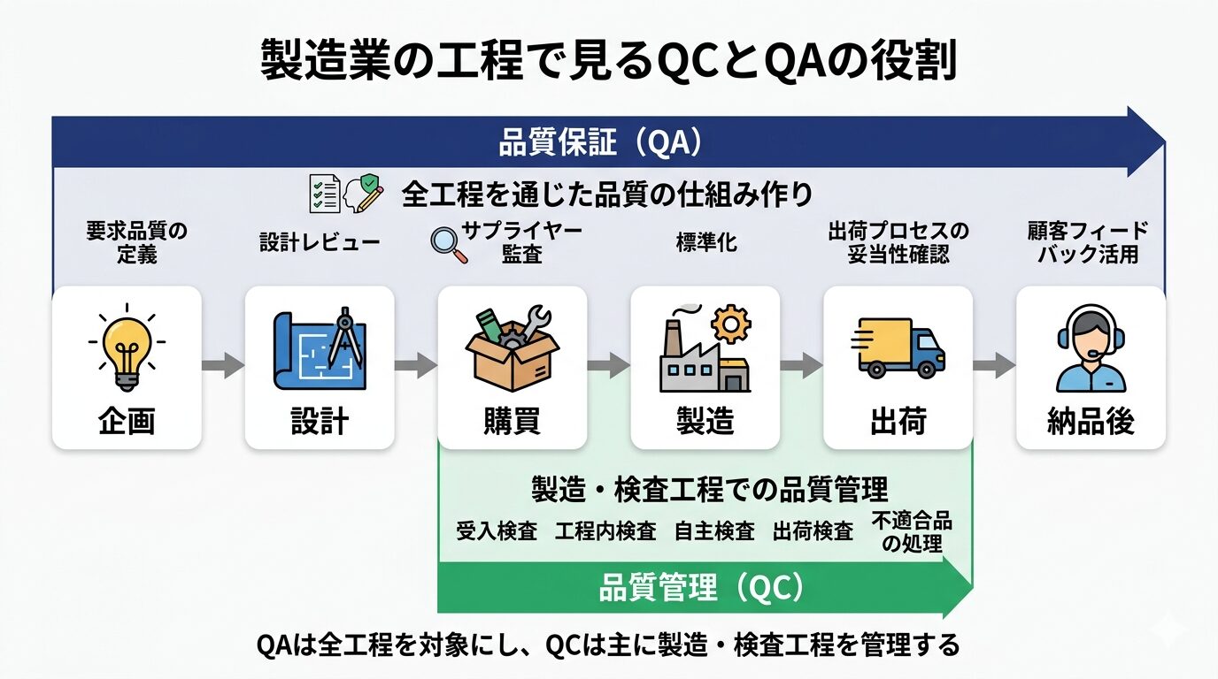 製造業の工程における品質管理QCと品質保証QAの役割の違い