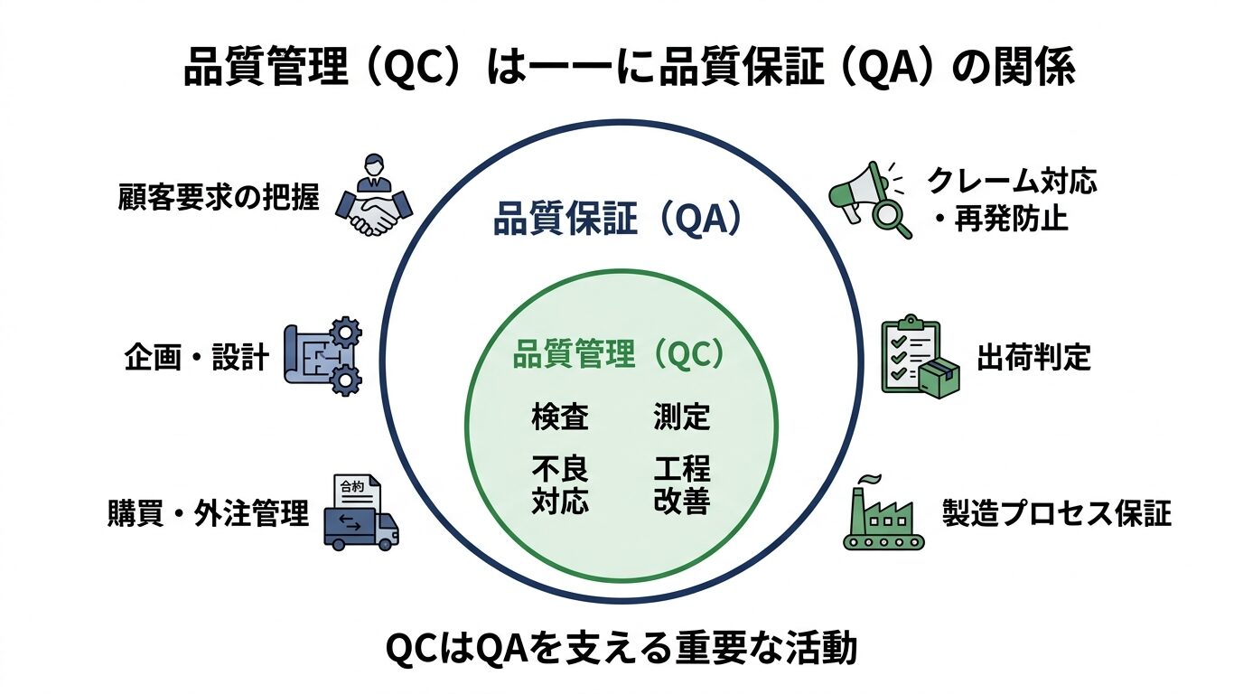 品質管理QCは品質保証QAの一部であることを示す関係図