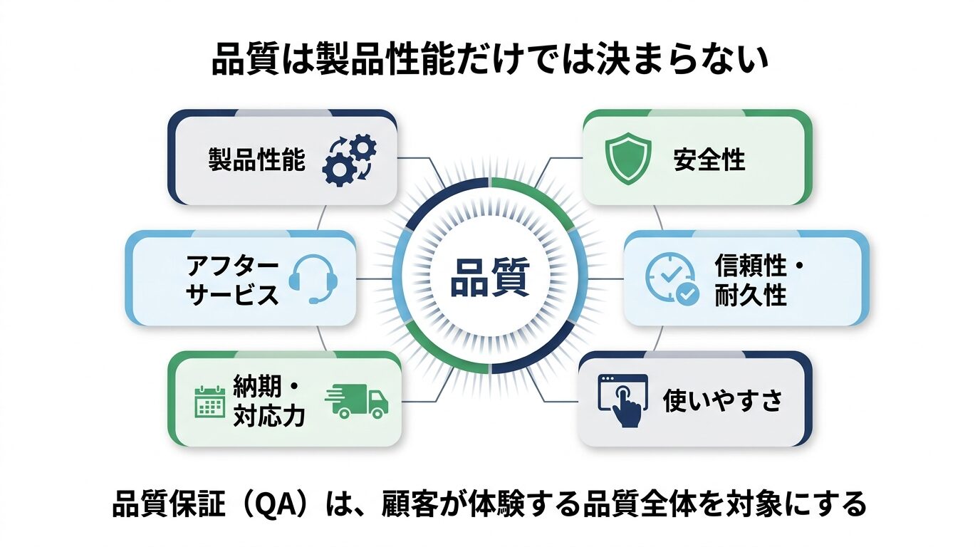 品質は製品性能だけでなく安全性や信頼性やアフターサービスも含むことを示す図