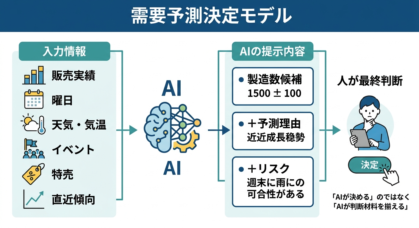 販売実績や天気などをAIが分析し製造数候補と理由を出して人が判断する需要予測