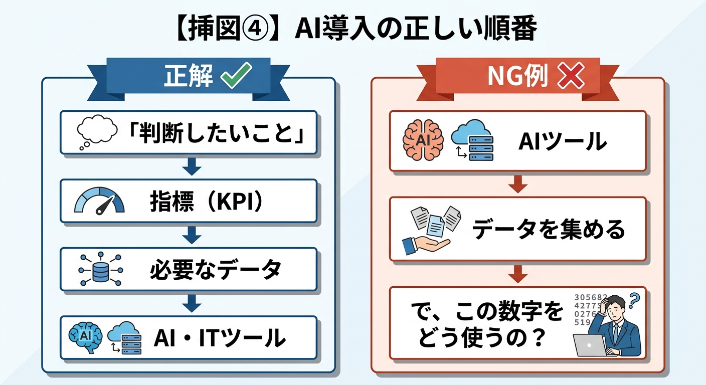 製造業でAIを導入する際の判断からデータとツールへ逆算する手順